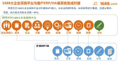 大企業(yè)采購(gòu)平臺(tái)正式啟動(dòng)，阿里巴巴助宜化數(shù)字化轉(zhuǎn)型升級(jí)(圖2)