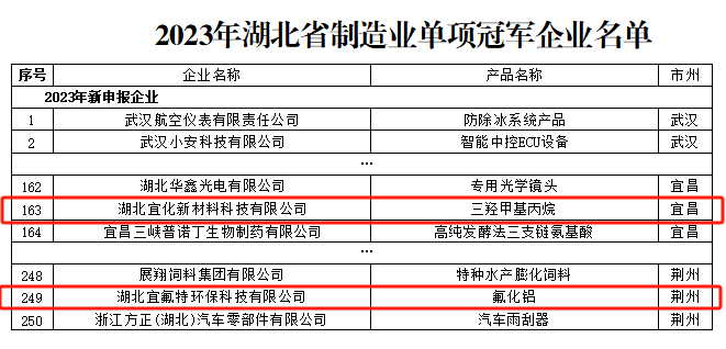 宜化新材料、宜氟特環(huán)保公司獲評(píng)2023年湖北省制造業(yè)單項(xiàng)冠軍企業(yè)