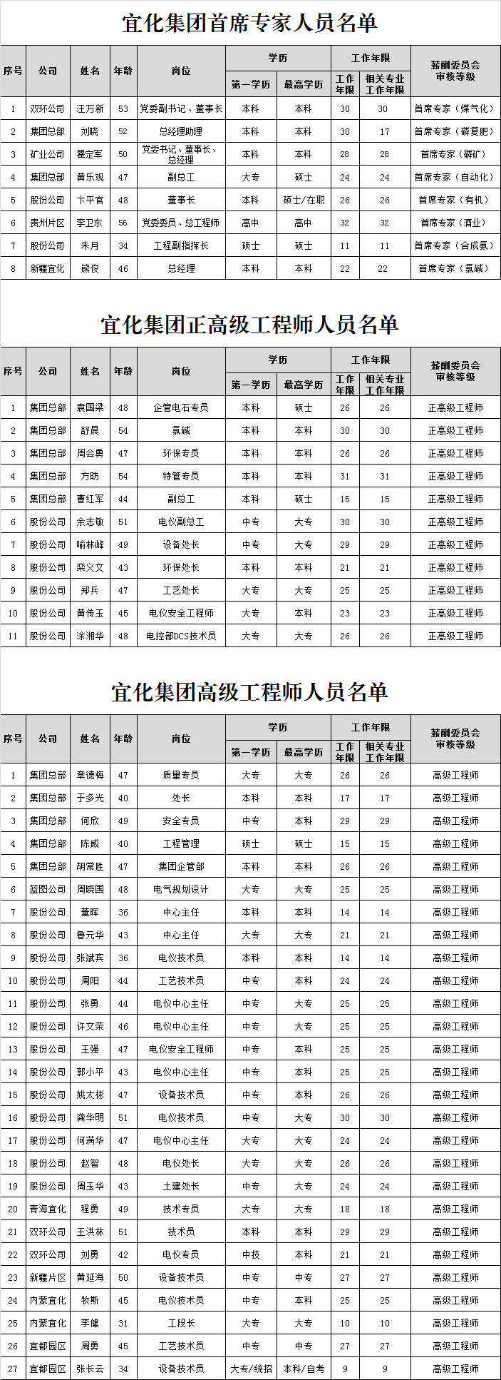 宜化集團(tuán)首席專家、正高級(jí)工程師、高級(jí)工程師評(píng)審結(jié)果公示