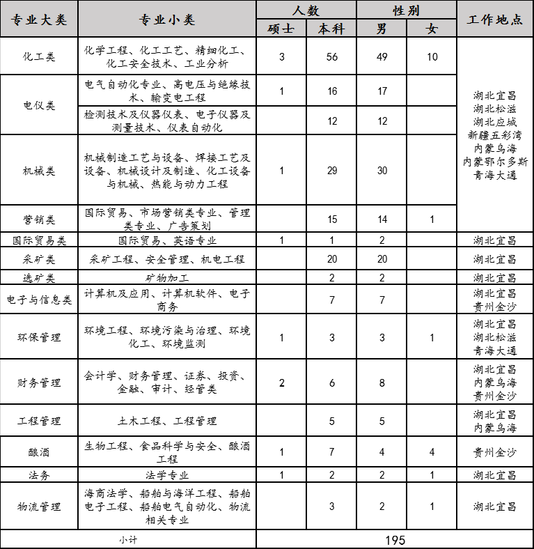 2020年宜化集團校園招聘簡章來了，你還在等什么？